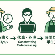 ブログ執筆に時間がない農家がプロのライターに代筆・外注を依頼し、時間と成果を手に入れるフローイメージ