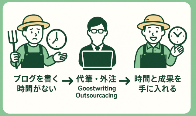 ブログ執筆に時間がない農家がプロのライターに代筆・外注を依頼し、時間と成果を手に入れるフローイメージ