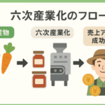 農産物から加工品を生成し、六次産業化を通じて売上アップを実現する成功事例フロー