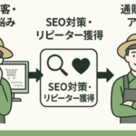 通販集客に悩む農家からSEO対策とリピーター獲得戦略を経て売上アップを実現するフローイメージ