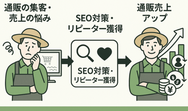 通販集客に悩む農家からSEO対策とリピーター獲得戦略を経て売上アップを実現するフローイメージ