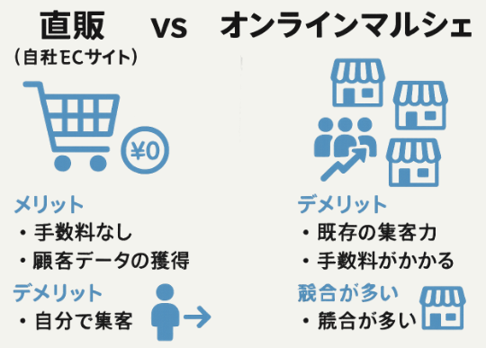 農産物通販：直販 vs オンラインマルシェ