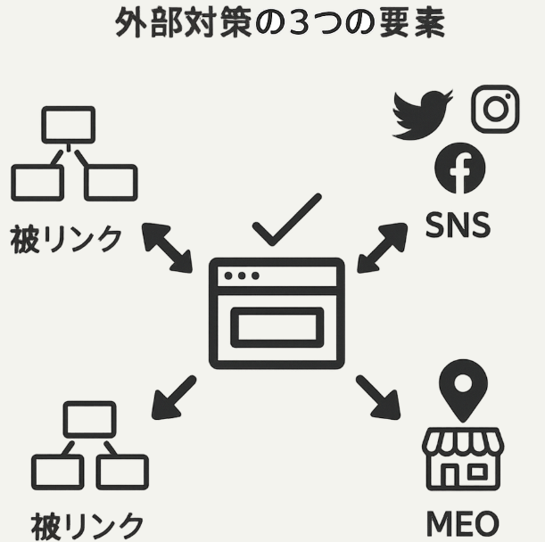 SEO外部対策：被リンク・SNS・MEO