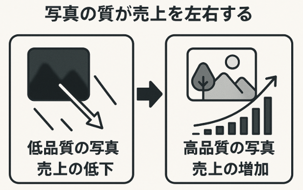 写真の質が売上を左右する