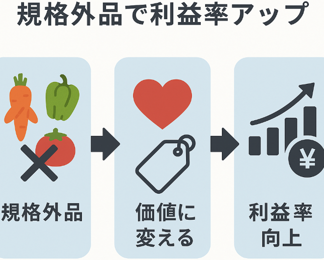 規格外野菜通販：「規格外品で利益率アップ」インフォグラフィック