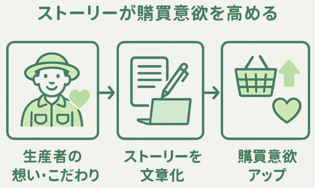 ストーリーによる購買意欲促進