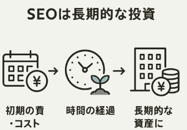 農家SEO費用の長期的投資要素