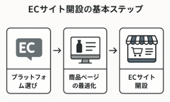 農産物農家SEOにつながるECサイトネット販売始め方ステップ