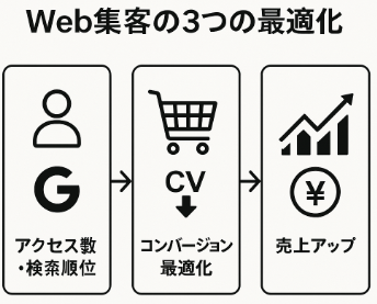農産物農家SEOによるアクセス数・検索順位・コンバージョン最適化術
