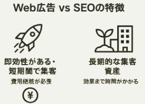 Web広告効果 vs 農家SEOの資産性の比較図