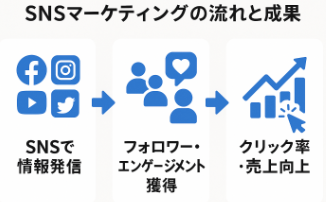農家SNSマーケティングの流れ・成果の図