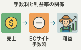 産直ECサイト手数料比較と利益の図