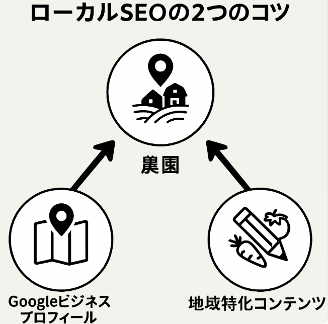 地域名+農産物農家SEO:ローカル検索上位化のコツの図
