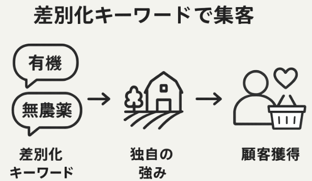 有機・無農薬・地産地消:差別化キーワード活用の図