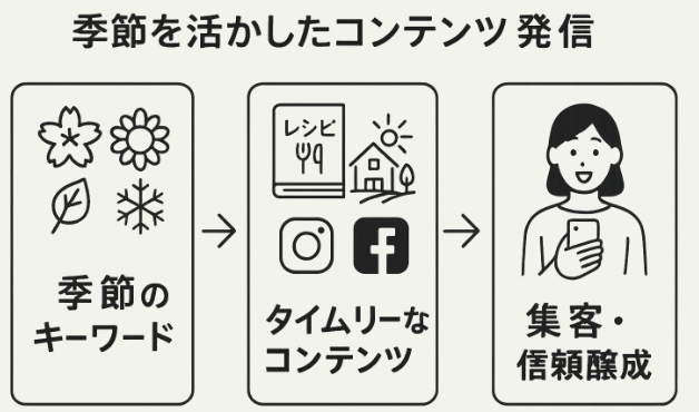 旬・季節ワードを活かすタイムリーコンテンツの配信を意識した農家SEO対策の図