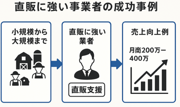 農家SEO対策が可能な農家直販に強い業者の成功事例