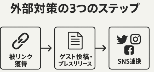 農家SEO外部対策ステップの流れ
