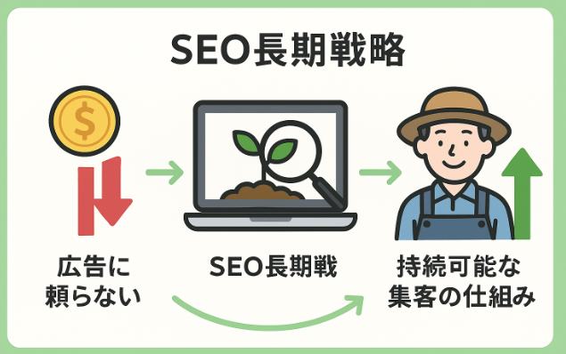 SEO長期戦略アイキャッチ画像