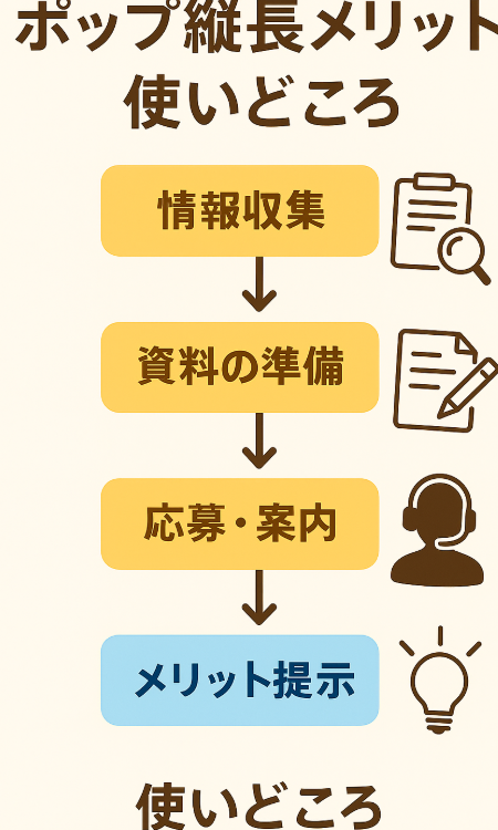 縦長POPのメリットと使いどころを示す図解イラスト