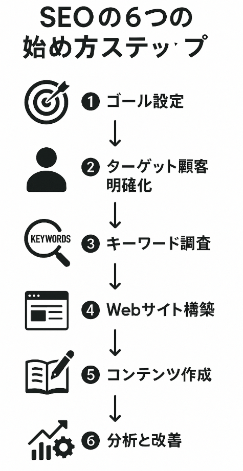 農業SEOの始め方・6ステップ