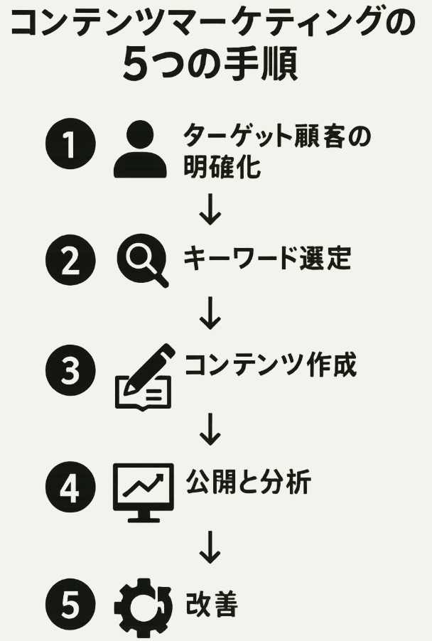 農家SEOコンテンツマーケティングの手順