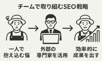 チームで農家SEOに取り組み効率良く成功する流れ