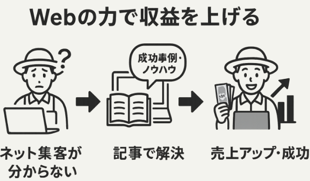 農業SEO成功事例の導入図解