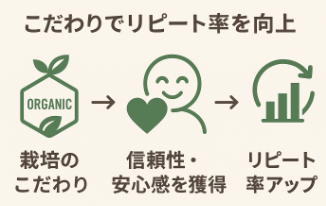 農業ローカルSEOによるリピート率アップのコツ