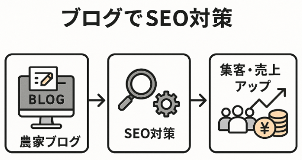 ブログでSEO対策図解