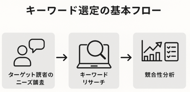 キーワード選定基本フロー図解