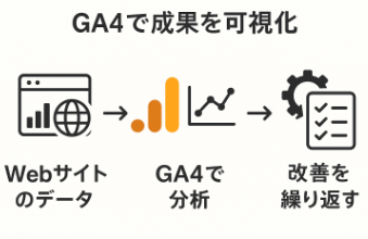 Googleアナリティクス(GA4)で成果を可視化しPDCAサイクルを回す流れ
