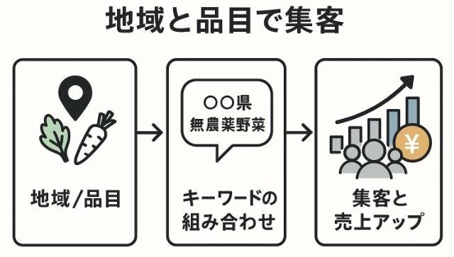 農家集客方法:地域と品目で集客