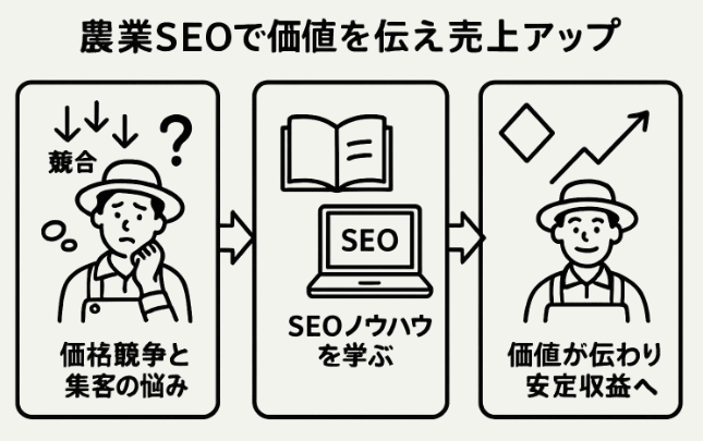 農業ビジネス特化SEOノウハウ