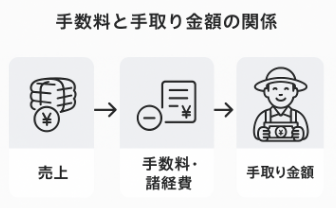 手数料と手取り額