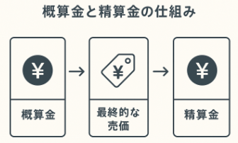 米の概算金との差額清算の仕組みと計算方法の図解イラスト