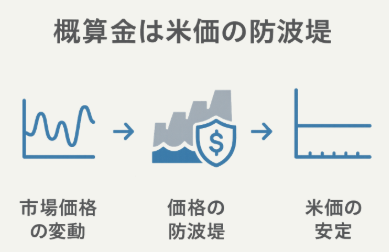 米の概算金がどのような役割をはたしていてメリットがあるのかの図解イラスト
