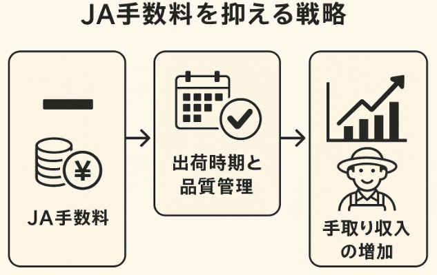 米農家がJA手数料を抑える方法