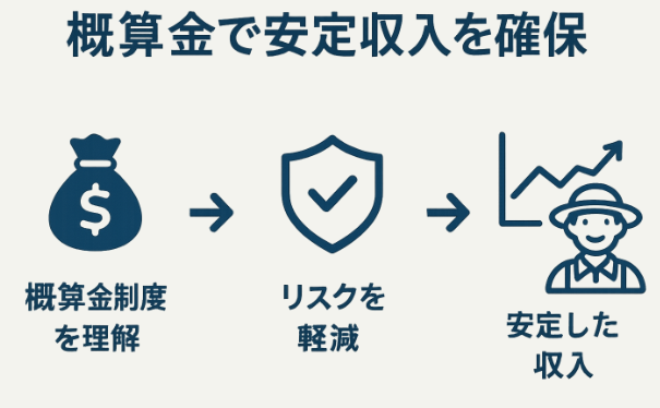 米農家が安定するための方法は概算金制度の理解などであることの図