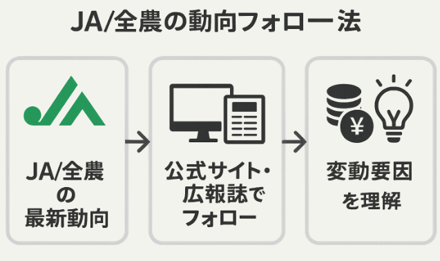 JA／全農最新動向のフォロー法に関する図解イラスト