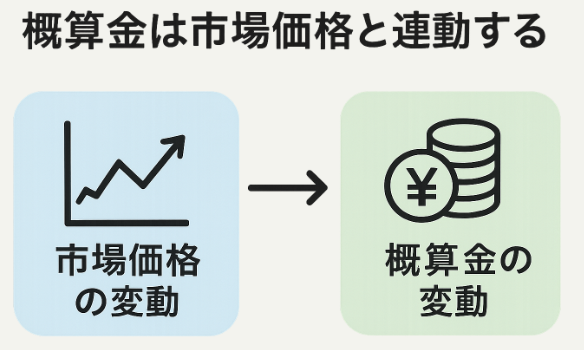 米の概算金と市場価格との連動性