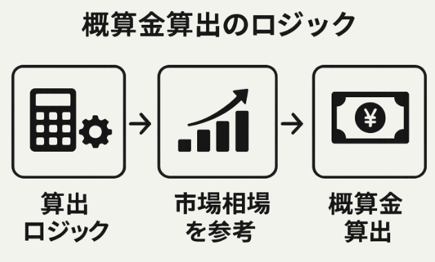 米農家の概算金の算出ロジック