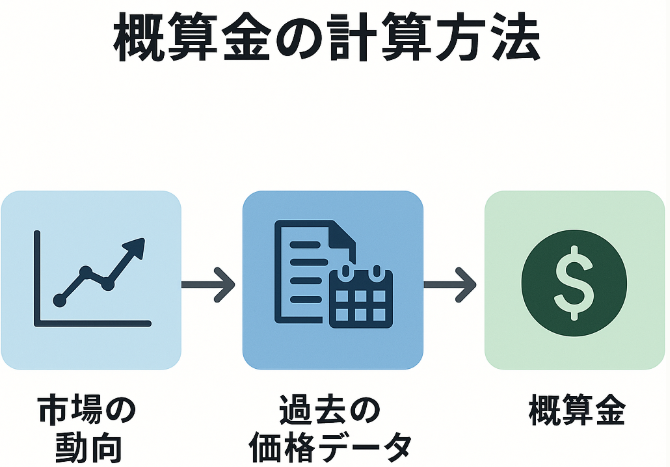 米の概算金に関する計算方法