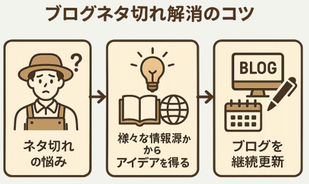 農家ブログのネタ切れ解消のコツに関する図解イラスト