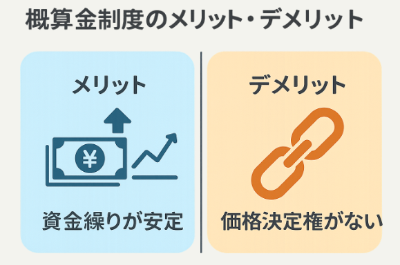 米農家の概算金制度：JAが支払う理由とデメリットの図解イラスト
