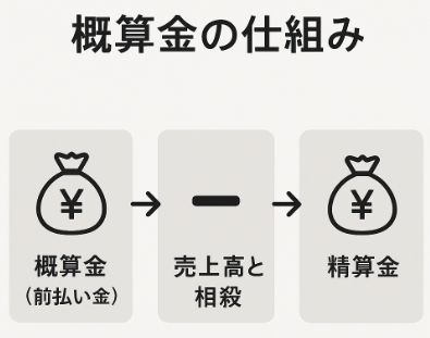 米農家の概算金と精算金の違いがわかる図解イラスト