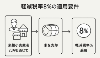 米農家の概算金に関する軽減税率8%適用要件の図解イラスト