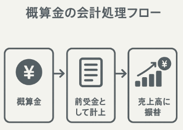 米農家の概算金に関する会計処理の流れ図