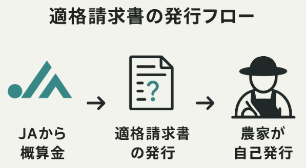 JAに米を出荷する農家に関する適格請求書の発行に関する図解イラスト