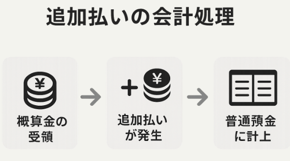 追加払いが発生した場合の会計処理の図解イラスト