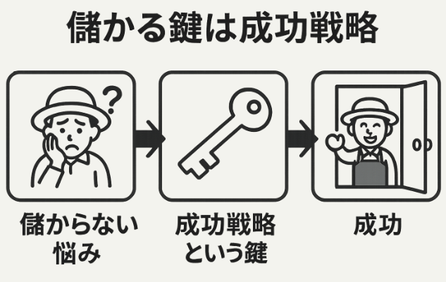 米農家が儲かる鍵に関する図解イラスト